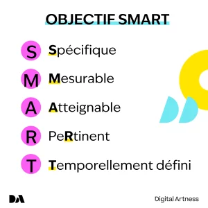 Objectif SMART Spécifique Mesurable Atteignable Pertinent Temporellement défini 