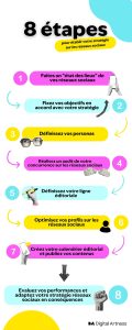 Infographie 8 étapes établir stratégie réseaux sociaux 