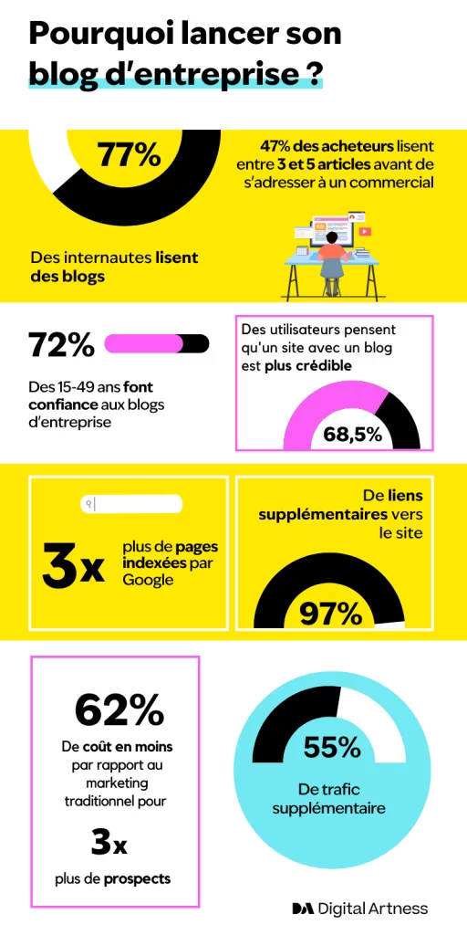 infographie sur les avantages à créer un blog d'entreprise