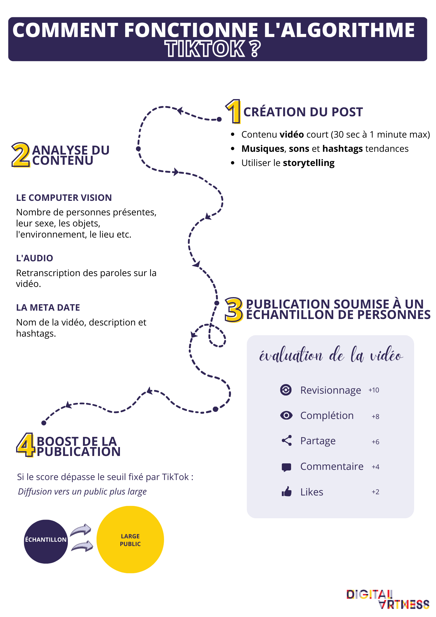 infographie comment fonctionne l'algorithme tiktok