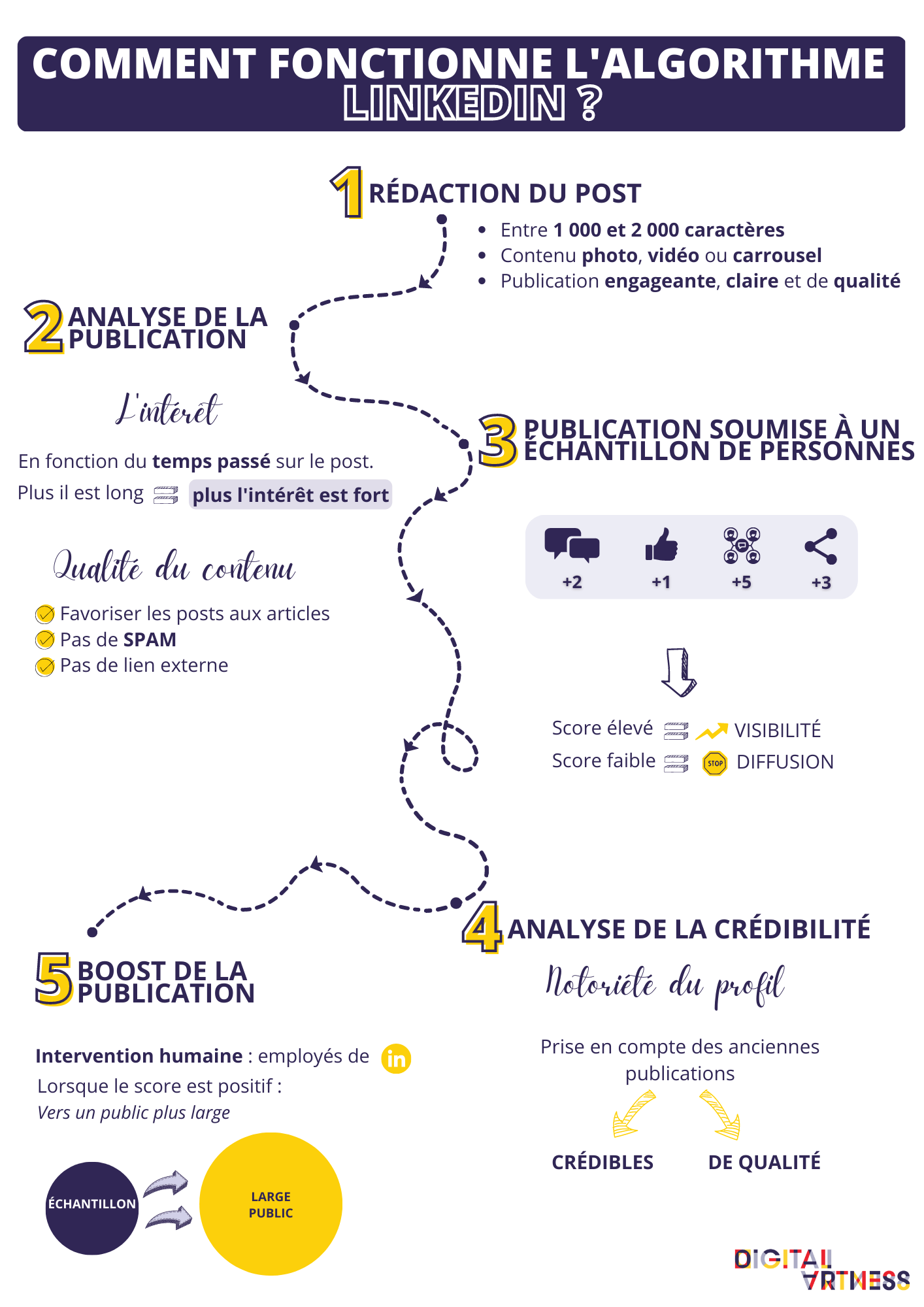 5 étapes pour comprendre l'algorithme Linkedin