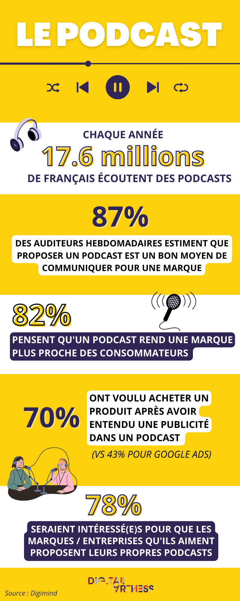 Chiffre clés du podcast