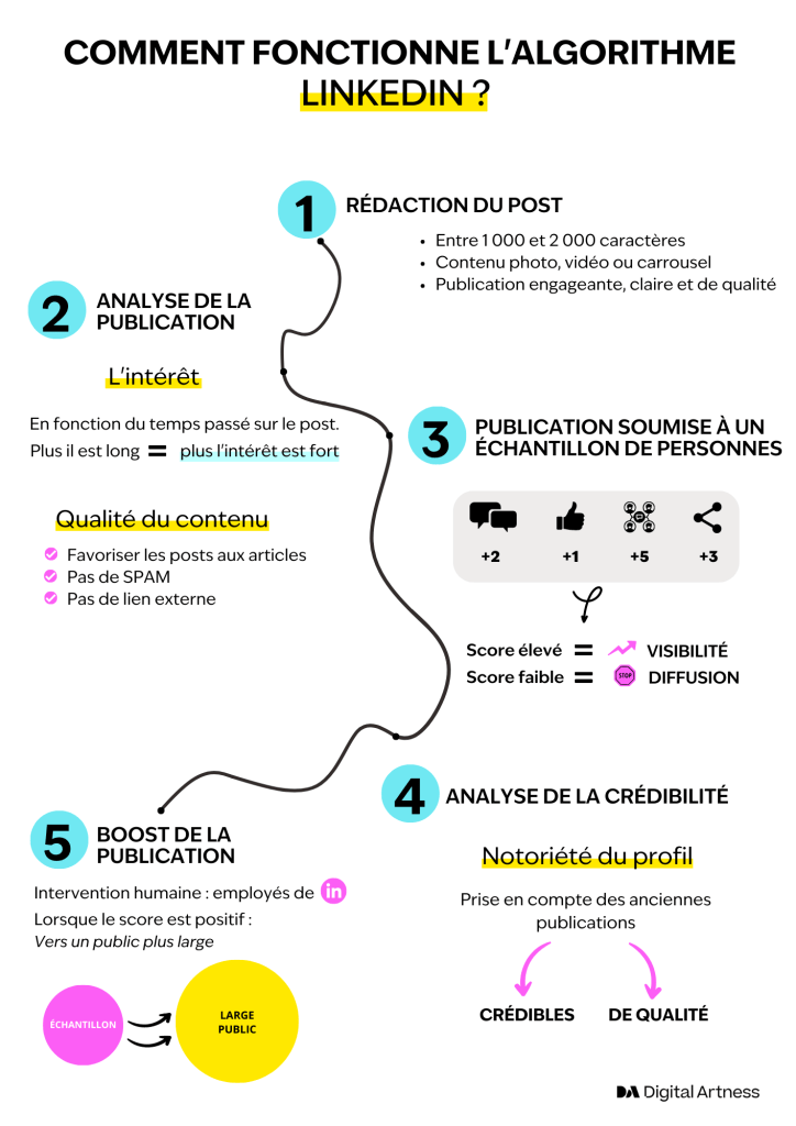 Comprendre l'algorithme LinkedIn