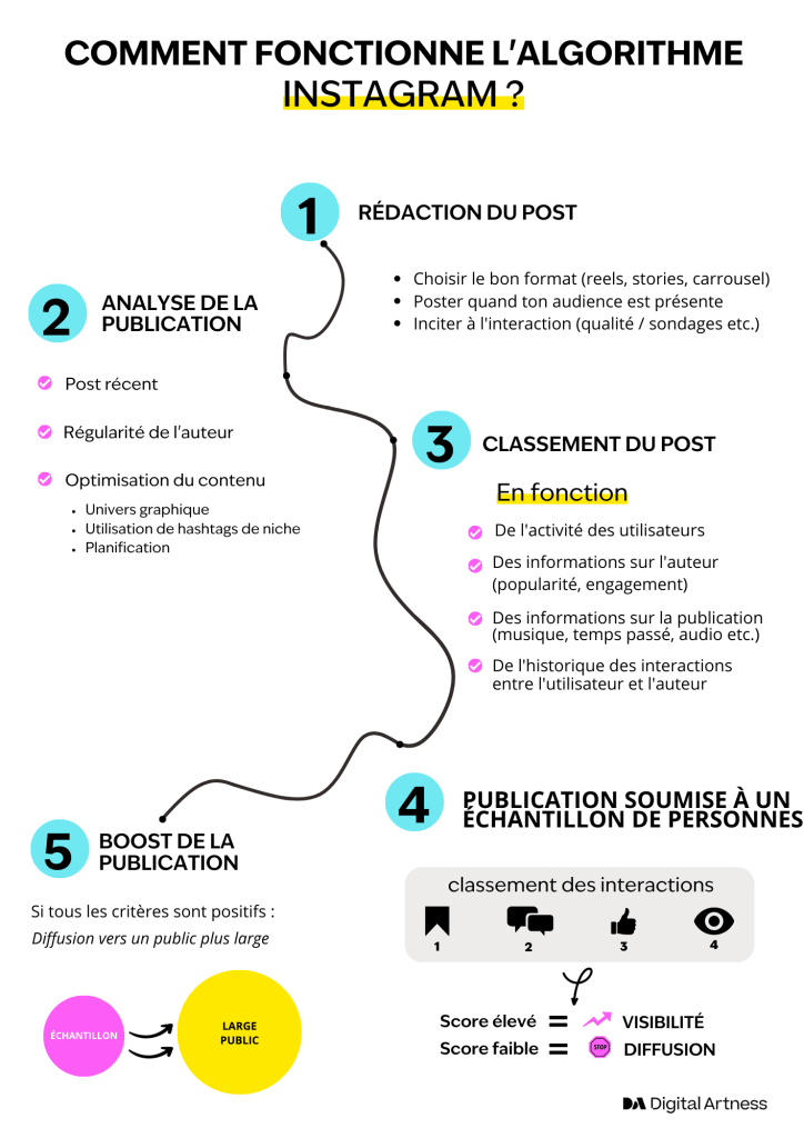 Comment fonctionne l'algorithme Instagram 