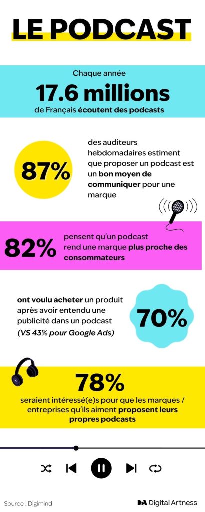 infographie chiffre clé sur le podcast dans sa stratégie marketing