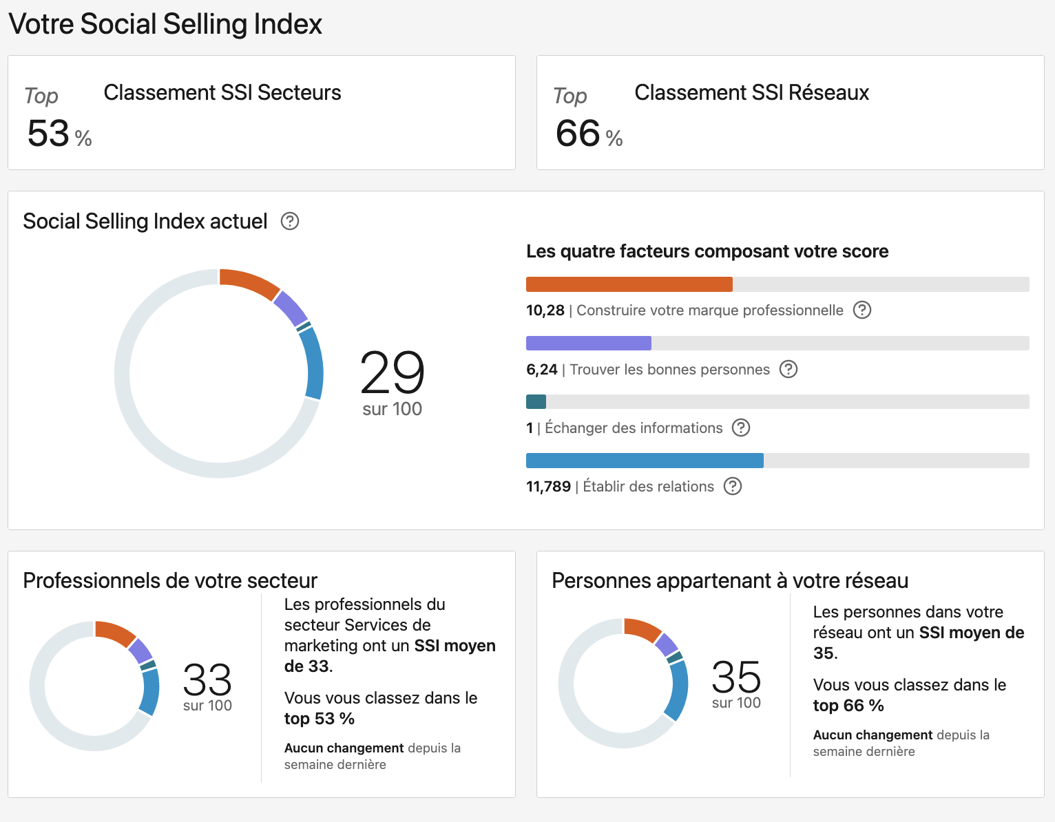 Votre social selling index