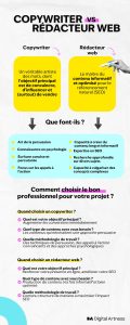 Infographie copywriter et rédacteur web 
