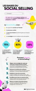 Infographie les bases du Social Selling 