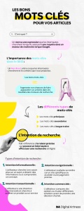 Infographie les bons mots-clés pour vos articles 