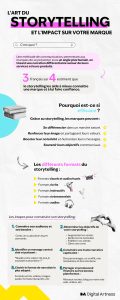 Infographie art du storytelling et l'impact sur votre marque 
