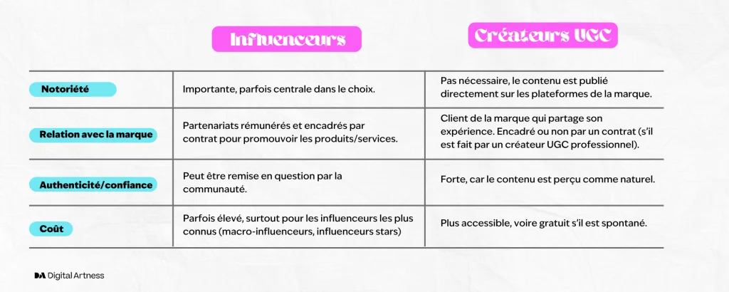 Le tableau des différences entre un influenceur et créateur ugc sur le rôle, le coût, la notoriété et l'authenticité